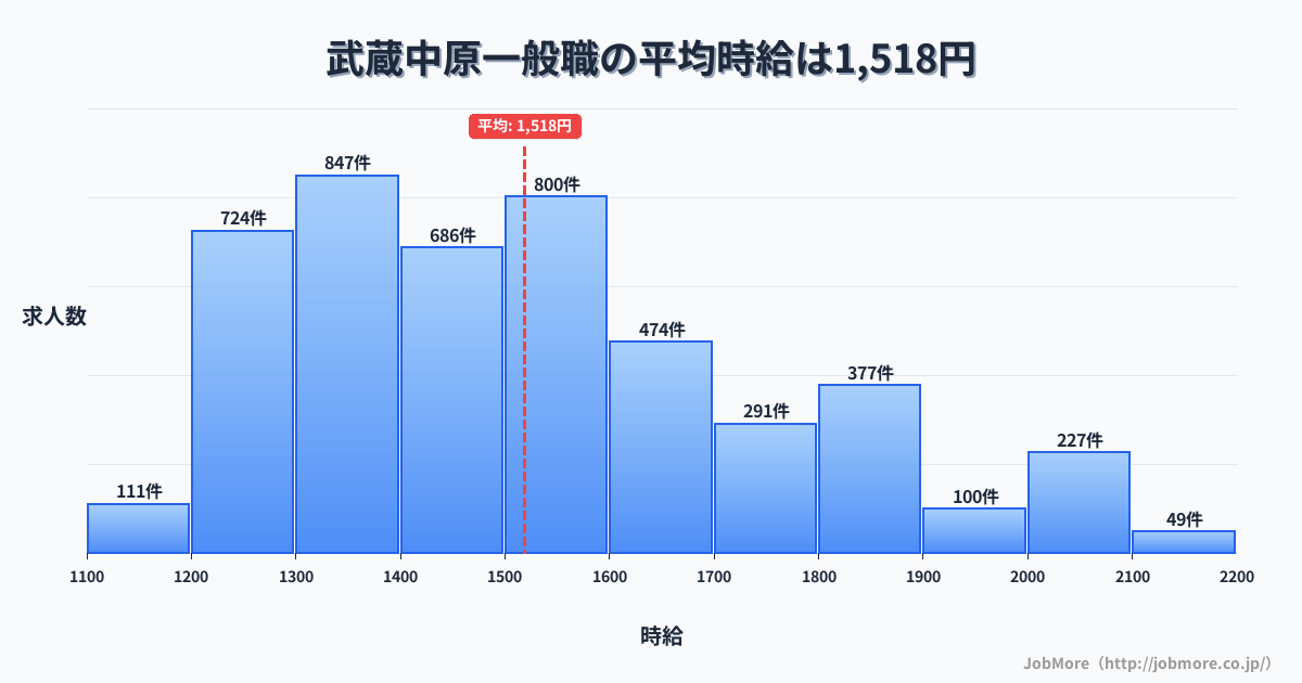 神奈川県川崎市武蔵中原駅周辺の一般職の平均時給は1,518円です。中央値は1,494円、最頻値は1,300円〜1,400円です。