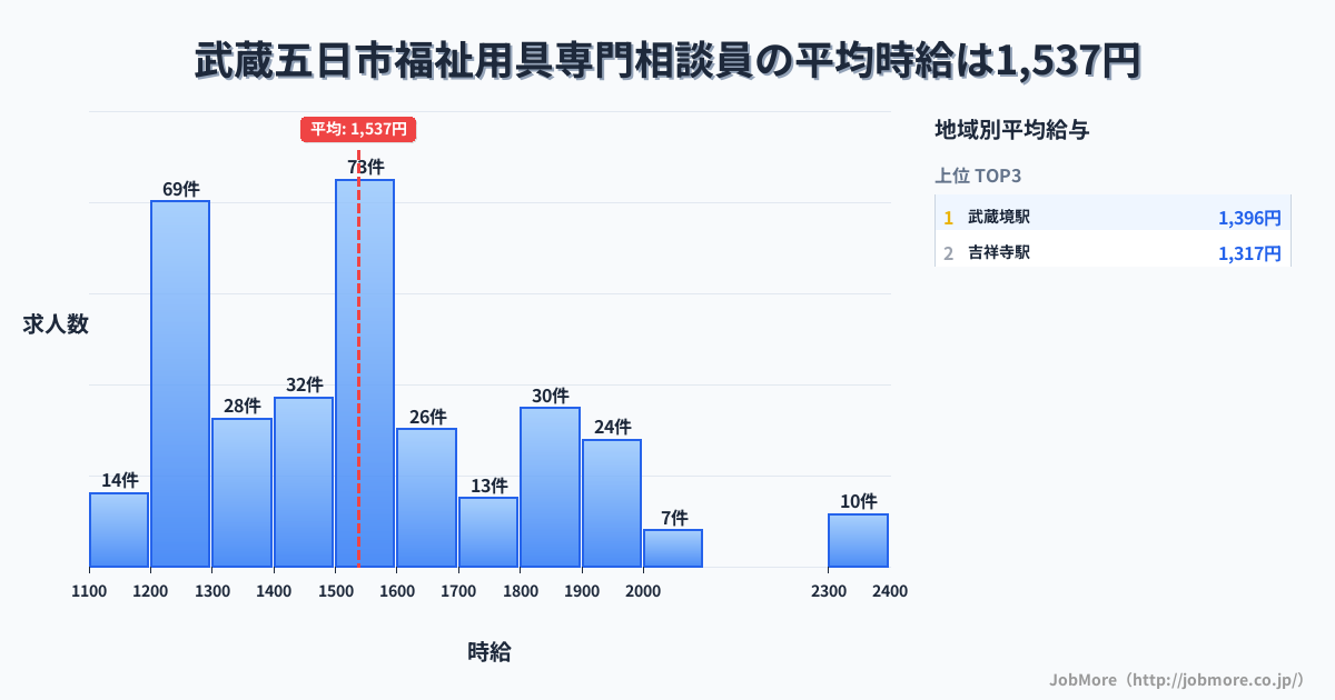 東京都 武蔵野市内の福祉用具専門相談員の平均時給は1,539円です。中央値は1,500円、最頻値は1,500円〜1,600円です。
