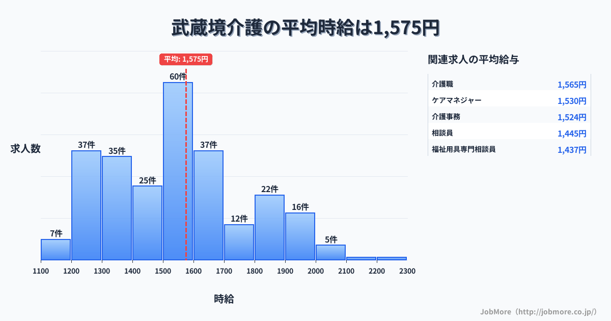 東京都武蔵野市武蔵境駅周辺の介護の平均時給は1,575円です。中央値は1,515円、最頻値は1,500円〜1,600円です。