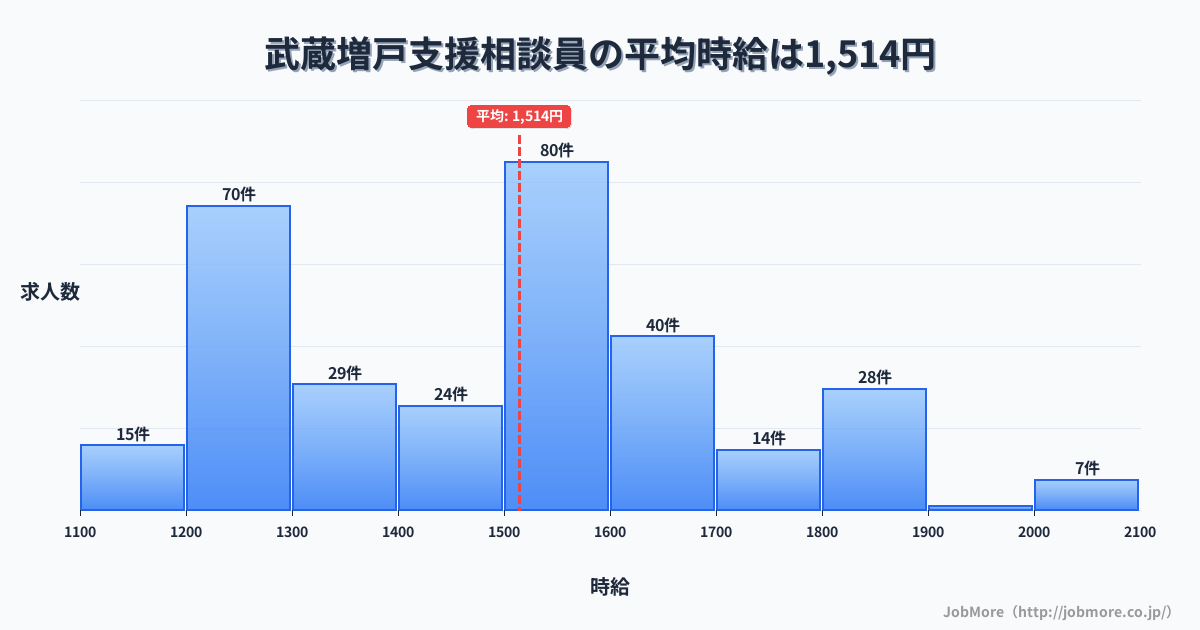 東京都あきる野市武蔵増戸駅周辺の支援相談員の平均時給は1,518円です。中央値は1,500円、最頻値は1,500円〜1,600円です。