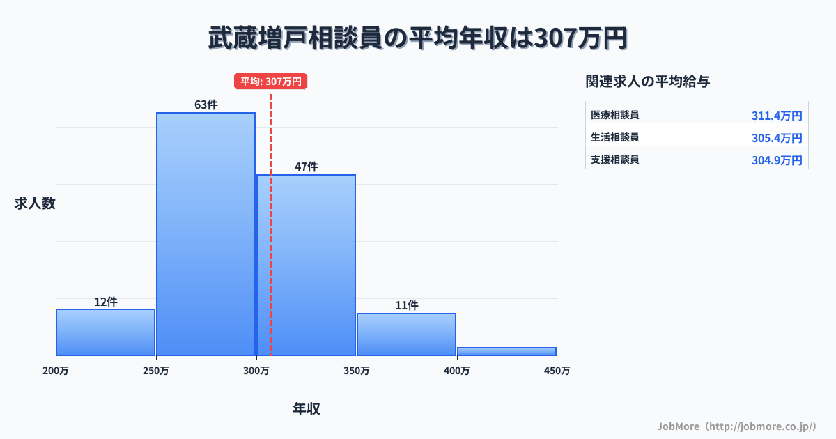 東京都あきる野市武蔵増戸駅周辺の相談員の平均年収は307万円です。中央値は296万円、最頻値は250万円〜300万円です。