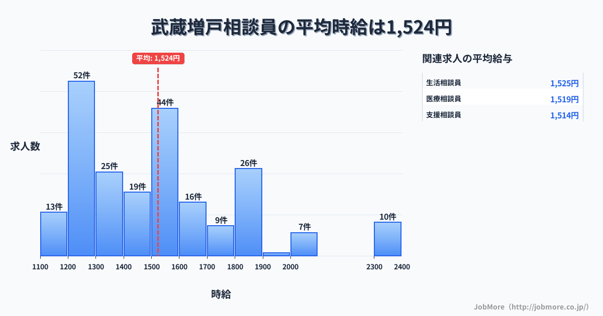 東京都あきる野市武蔵増戸駅周辺の相談員の平均時給は1,524円です。中央値は1,500円、最頻値は1,200円〜1,300円です。