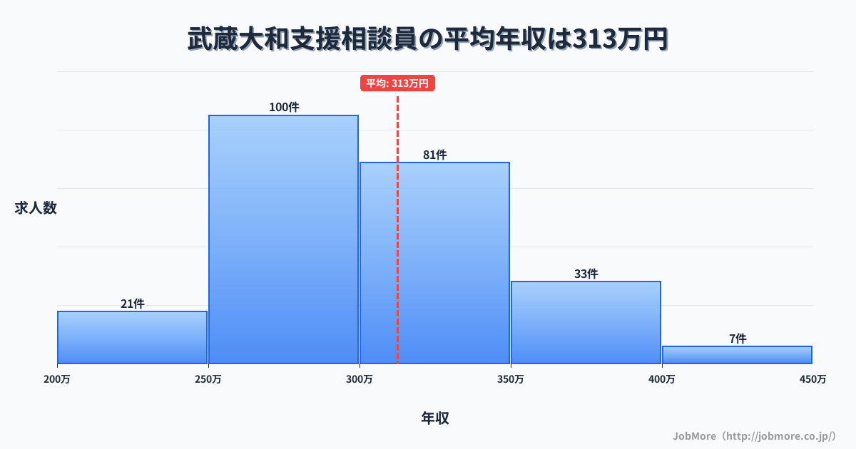 東京都東村山市武蔵大和駅周辺の支援相談員の平均年収は312万円です。中央値は300万円、最頻値は250万円〜300万円です。