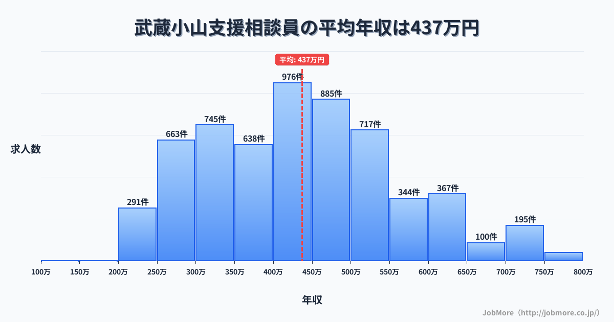 東京都品川区武蔵小山駅周辺の支援相談員の平均年収は436万円です。中央値は420万円、最頻値は400万円〜450万円です。