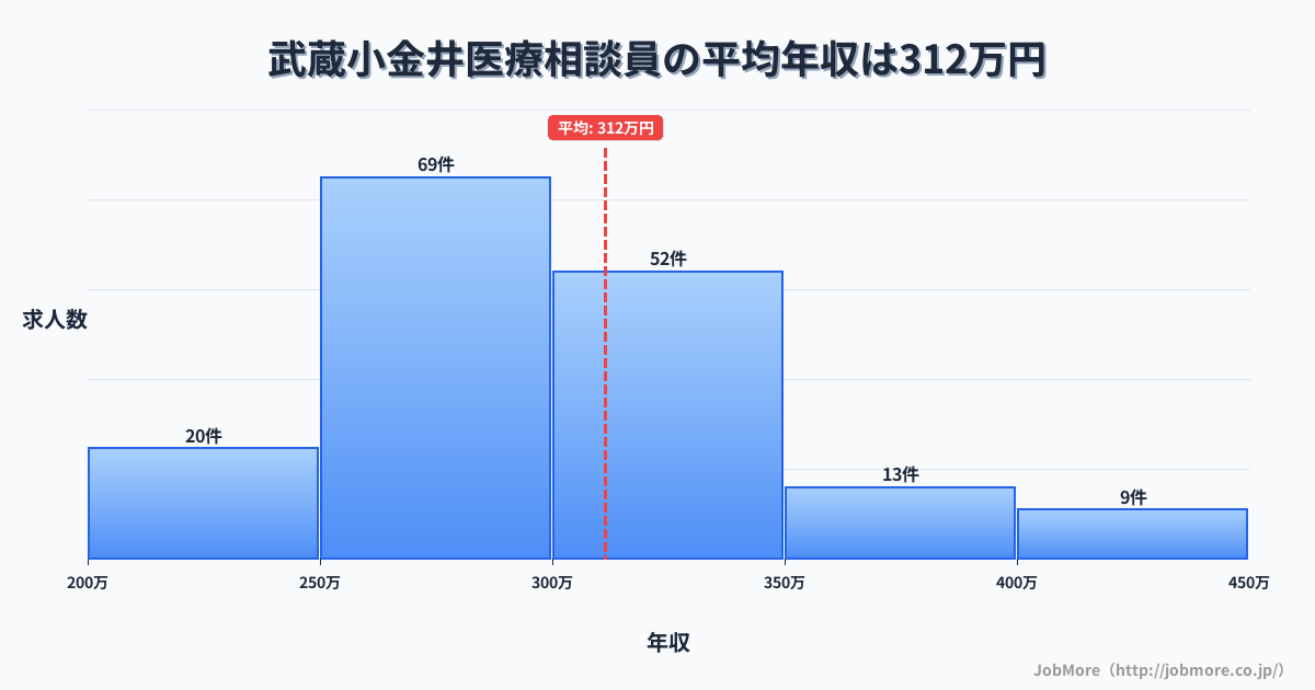 東京都小金井市武蔵小金井駅周辺の医療相談員の平均年収は311万円です。中央値は294万円、最頻値は250万円〜300万円です。