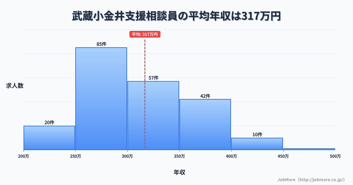 東京都小金井市武蔵小金井駅周辺の支援相談員の平均年収は316万円です。中央値は300万円、最頻値は250万円〜300万円です。