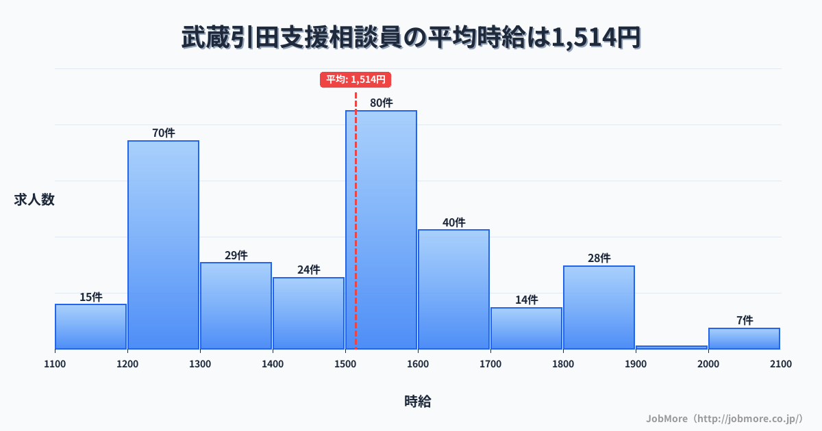 東京都あきる野市武蔵引田駅周辺の支援相談員の平均時給は1,514円です。中央値は1,500円、最頻値は1,500円〜1,600円です。