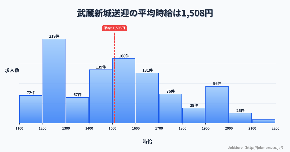 神奈川県川崎市武蔵新城駅周辺の送迎の平均時給は1,508円です。中央値は1,501円、最頻値は1,200円〜1,300円です。