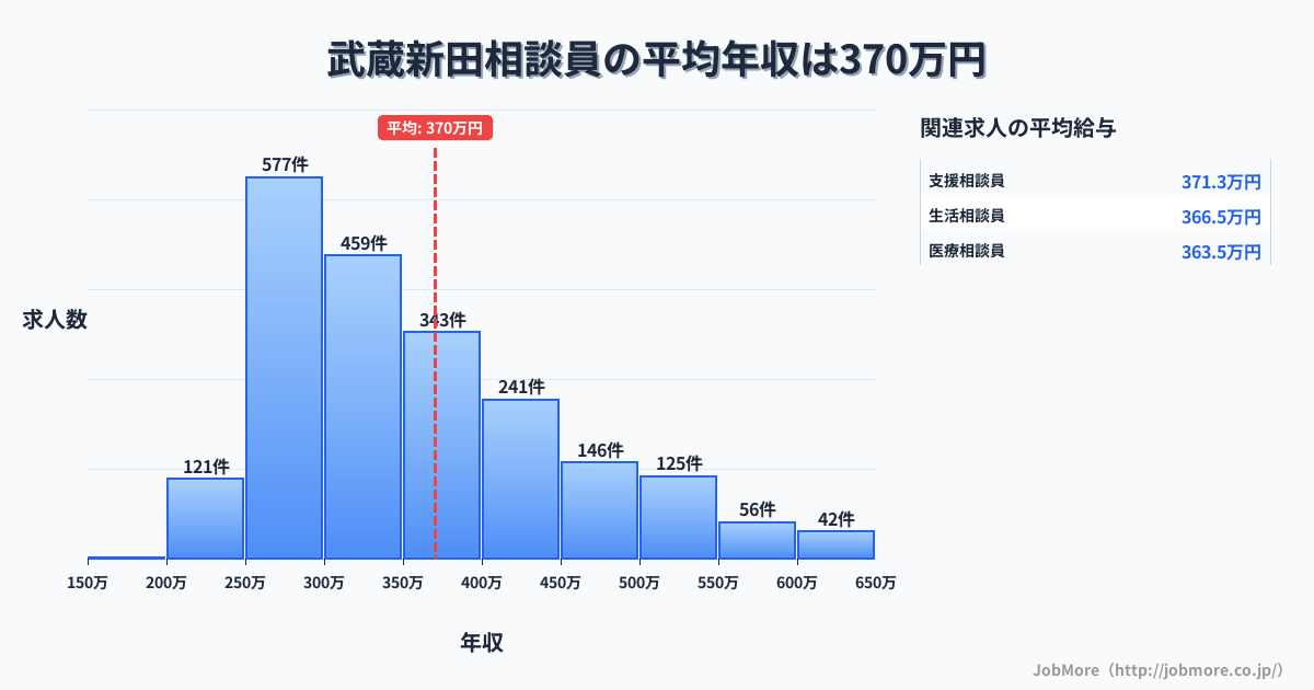 東京都大田区武蔵新田駅周辺の相談員の平均年収は370万円です。中央値は337万円、最頻値は250万円〜300万円です。