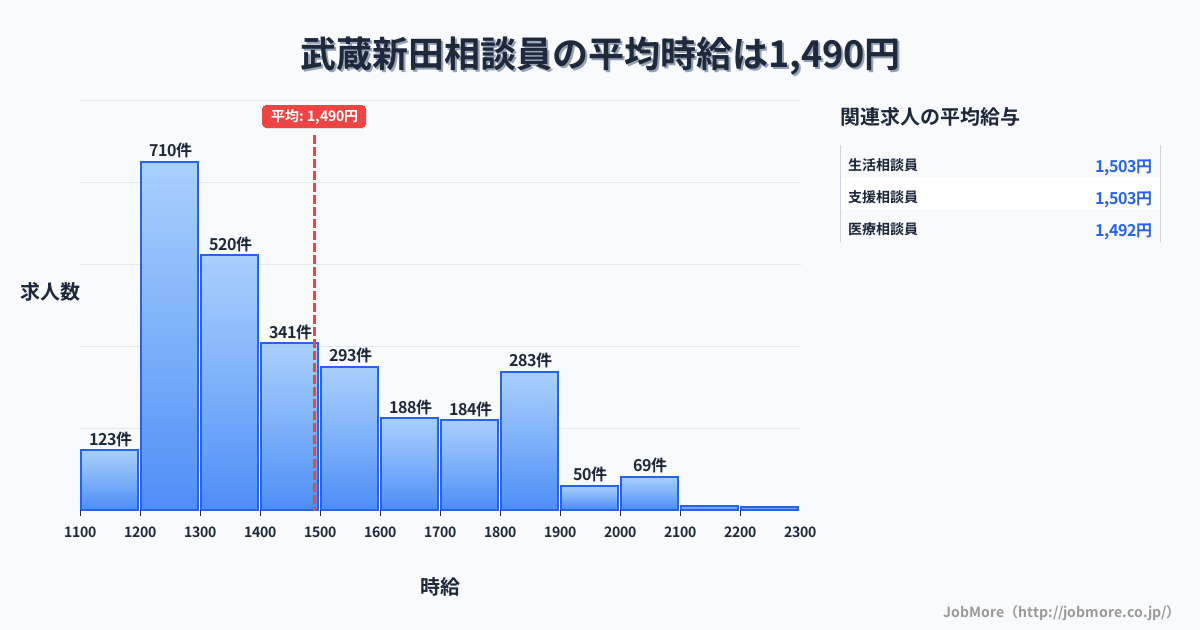 東京都大田区武蔵新田駅周辺の相談員の平均時給は1,490円です。中央値は1,403円、最頻値は1,200円〜1,300円です。
