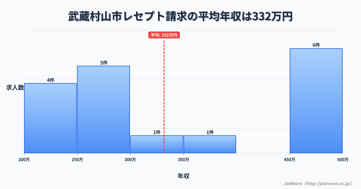 東京都 武蔵村山市内のレセプト請求の平均年収は355万円です。中央値は361万円、最頻値は450万円〜500万円です。
