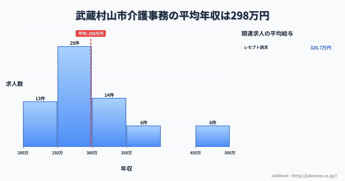 東京都 武蔵村山市内の介護事務の平均年収は345万円です。中央値は330万円、最頻値は250万円〜300万円です。