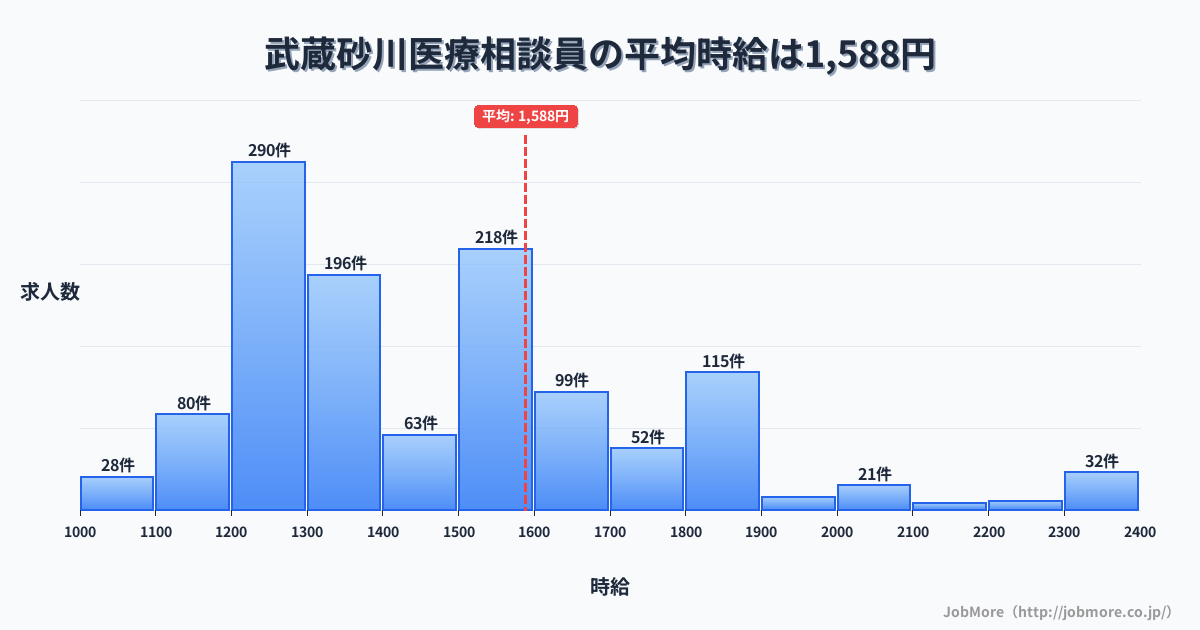 東京都立川市武蔵砂川駅周辺の医療相談員の平均時給は1,588円です。中央値は1,477円、最頻値は1,200円〜1,300円です。