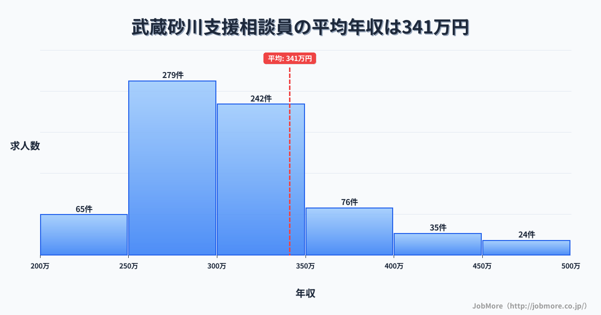 東京都立川市武蔵砂川駅周辺の支援相談員の平均年収は341万円です。中央値は301万円、最頻値は250万円〜300万円です。
