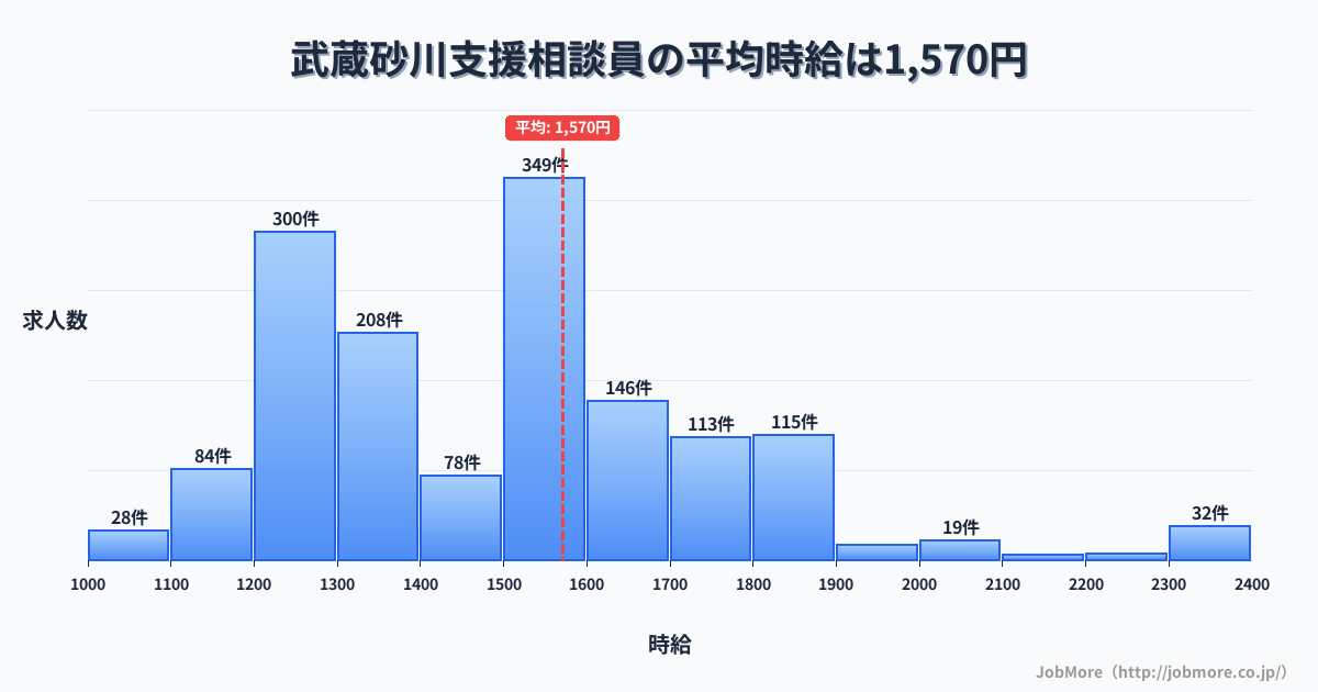 東京都立川市武蔵砂川駅周辺の支援相談員の平均時給は1,571円です。中央値は1,501円、最頻値は1,500円〜1,600円です。