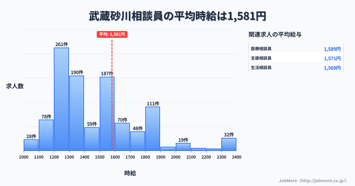 東京都立川市武蔵砂川駅周辺の相談員の平均時給は1,581円です。中央値は1,443円、最頻値は1,200円〜1,300円です。