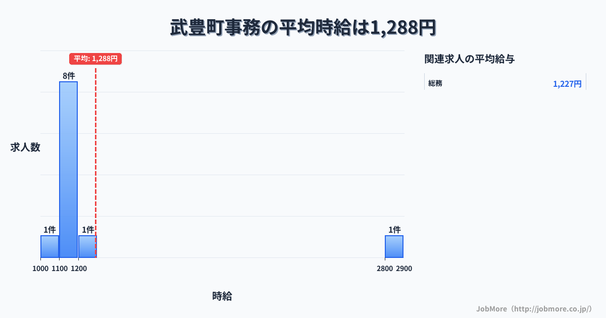 愛知県 武豊町内の事務の平均時給は1,288円です。中央値は1,140円です。