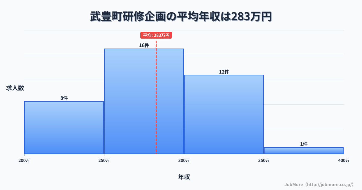 愛知県 武豊町内の研修企画の平均年収は281万円です。中央値は273万円、最頻値は250万円〜300万円です。