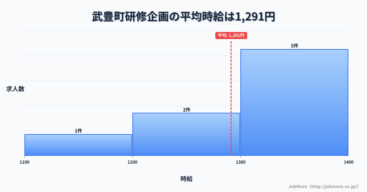 愛知県 武豊町内の研修企画の平均時給は1,291円です。中央値は1,300円、最頻値は1,300円〜1,400円です。