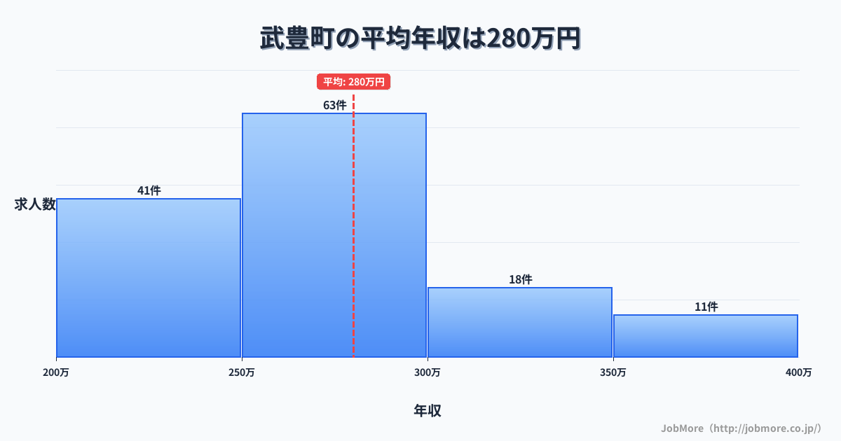 愛知県 武豊町内の平均年収は382万円です。中央値は335万円、最頻値は300万円〜350万円です。
