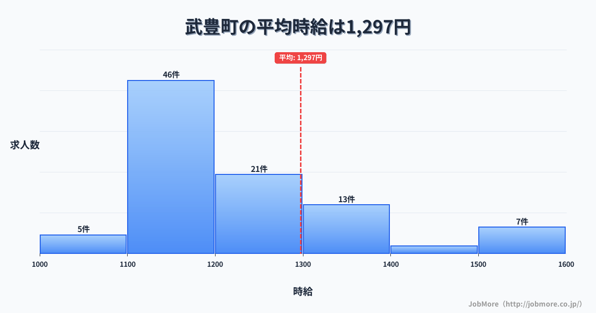 愛知県 武豊町内の平均時給は1,514円です。中央値は1,456円、最頻値は1,100円〜1,200円です。