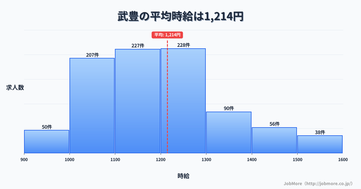 中部愛知県武豊駅周辺の平均時給は1,297円です。中央値は1,192円、最頻値は1,100円〜1,200円です。