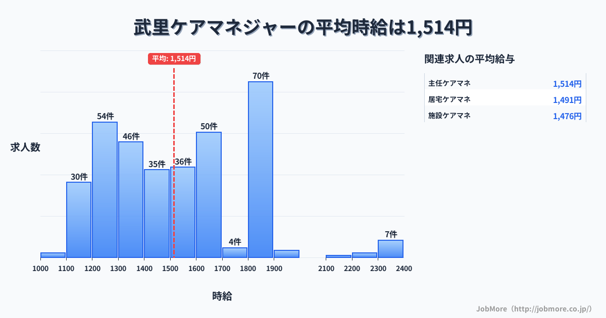 埼玉県春日部市武里駅周辺のケアマネジャーの平均時給は1,514円です。中央値は1,488円、最頻値は1,800円〜1,900円です。