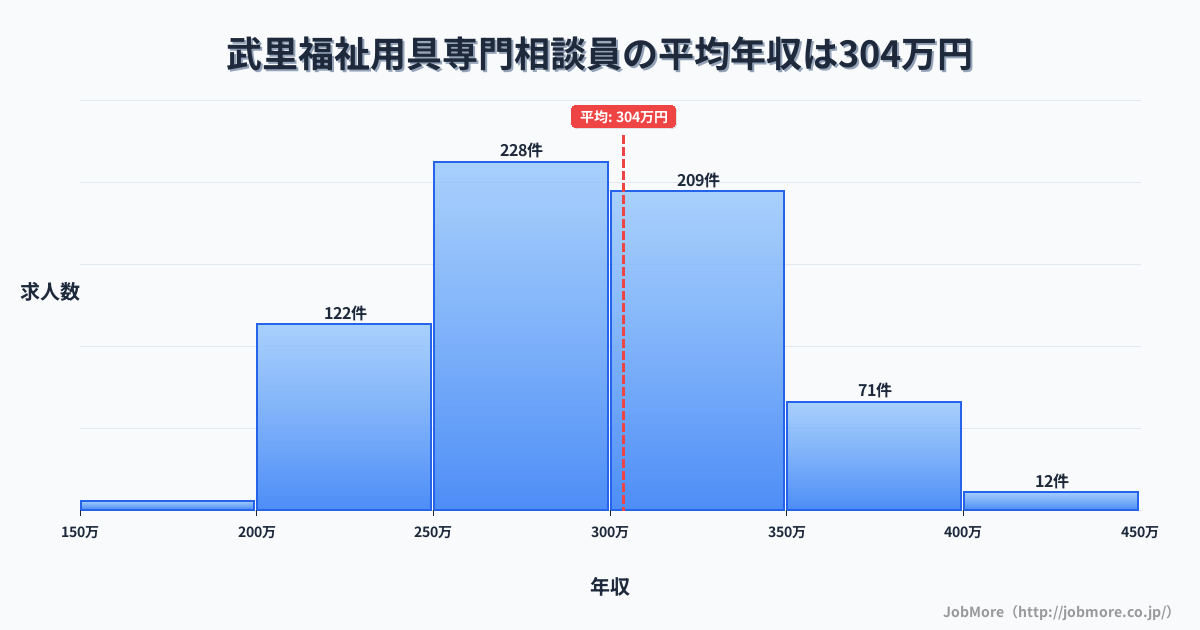 埼玉県春日部市武里駅周辺の福祉用具専門相談員の平均年収は303万円です。中央値は295万円、最頻値は250万円〜300万円です。