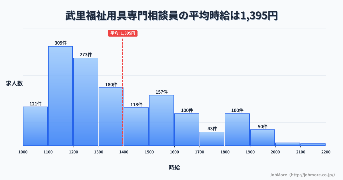 埼玉県春日部市武里駅周辺の福祉用具専門相談員の平均時給は1,395円です。中央値は1,299円、最頻値は1,100円〜1,200円です。