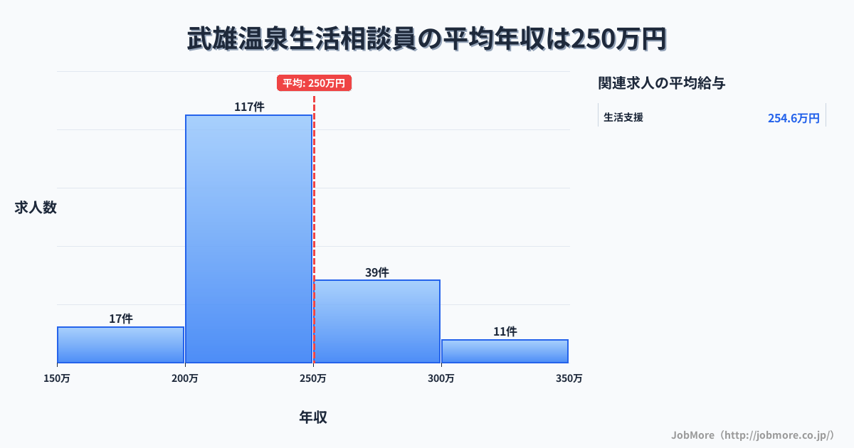 佐賀県武雄市武雄温泉駅周辺の生活相談員の平均年収は250万円です。中央値は232万円、最頻値は200万円〜250万円です。