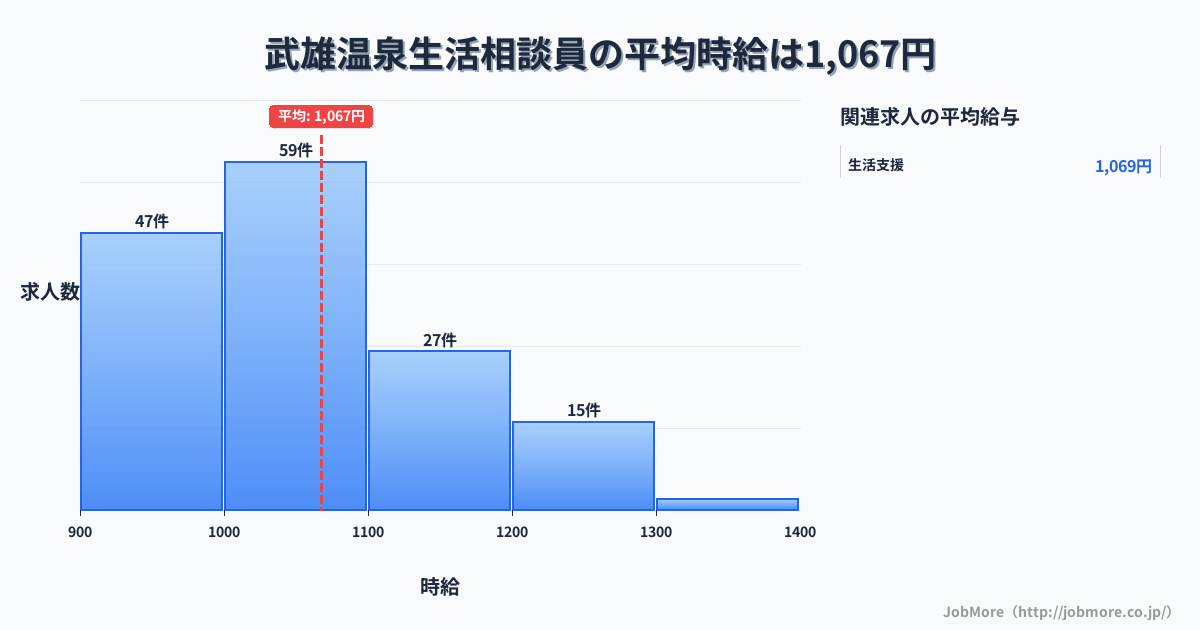 佐賀県武雄市武雄温泉駅周辺の生活相談員の平均時給は1,067円です。中央値は1,030円、最頻値は1,000円〜1,100円です。