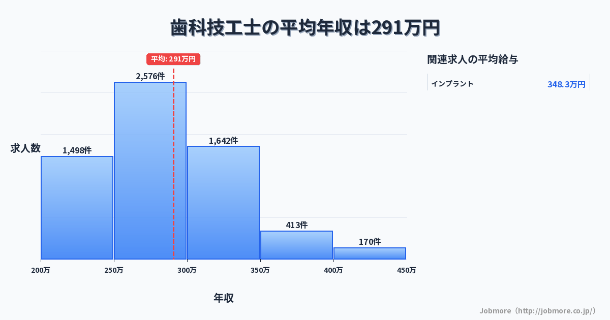 歯科技工士の平均年収は289万円です。中央値は276万円、最頻値は250万円〜300万円です。