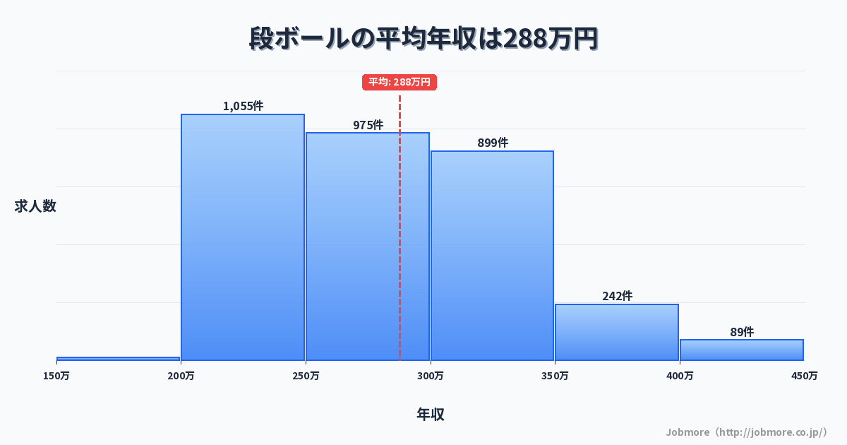 段ボールの平均年収は293万円です。中央値は287万円、最頻値は300万円〜350万円です。