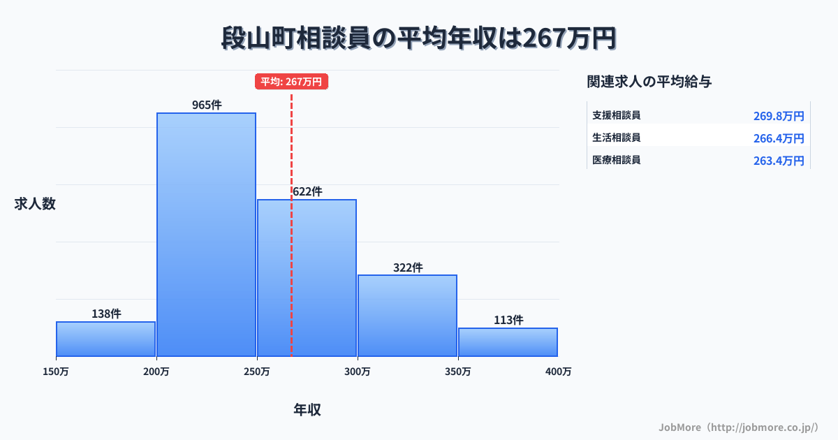 山口県内の相談員の平均年収は267万円です。中央値は250万円、最頻値は200万円〜250万円です。
