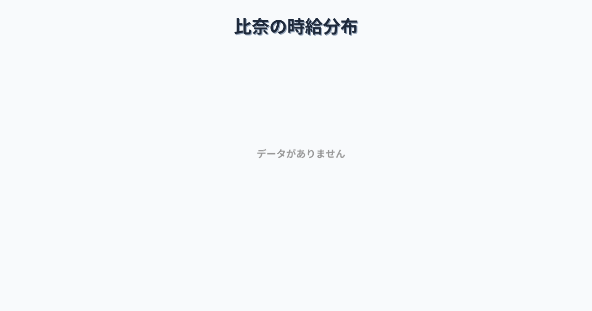 静岡県富士市比奈駅周辺の平均時給は1,322円です。中央値は1,200円、最頻値は1,100円〜1,200円です。