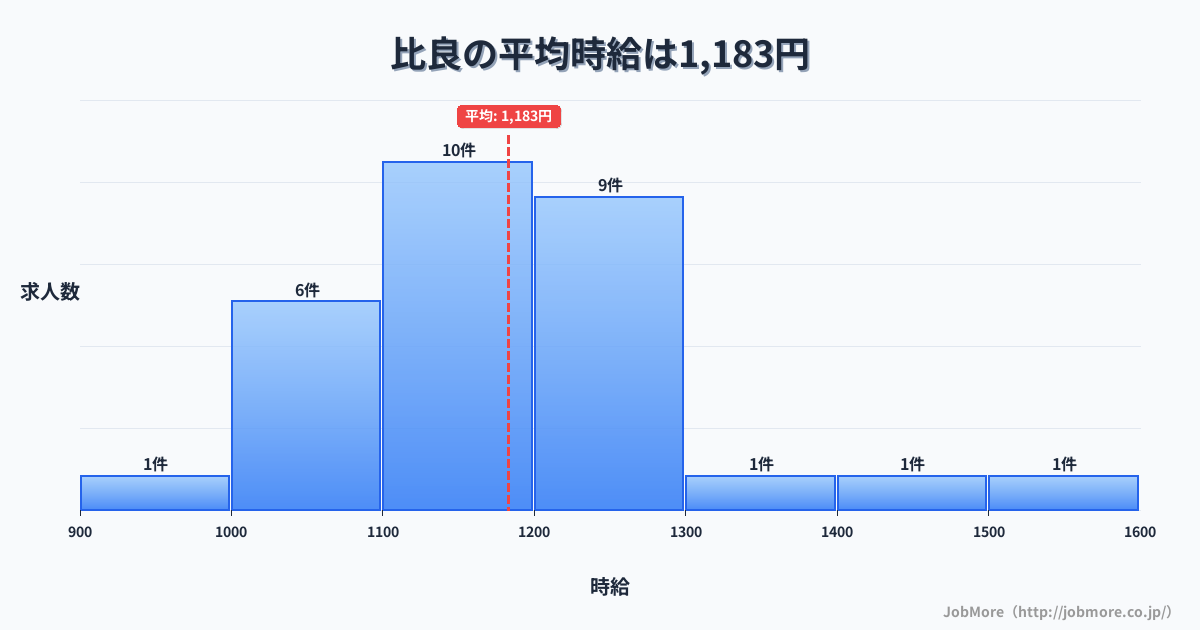 愛知県名古屋市比良駅周辺の平均時給は1,347円です。中央値は1,305円、最頻値は1,100円〜1,200円です。