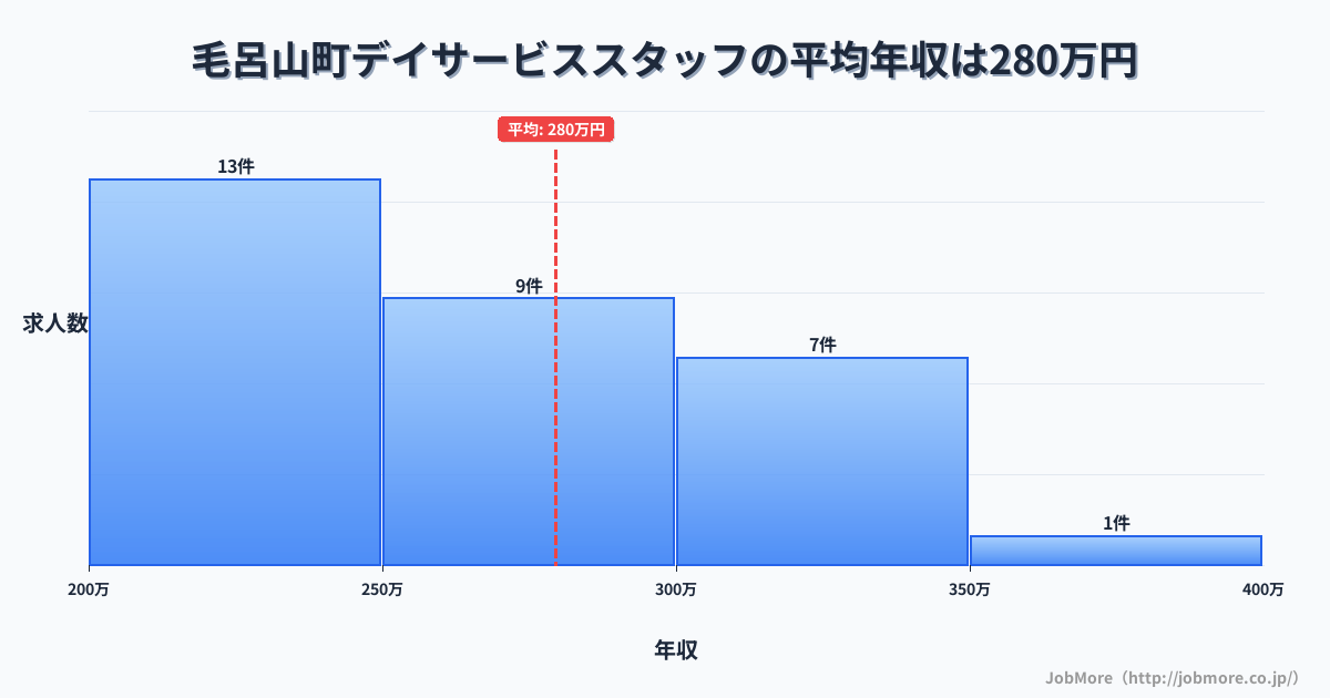 埼玉県 毛呂山町内のデイサービススタッフの平均年収は279万円です。中央値は276万円、最頻値は200万円〜250万円です。
