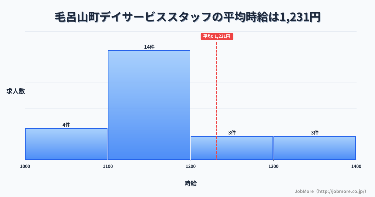 埼玉県 毛呂山町内のデイサービススタッフの平均時給は1,231円です。中央値は1,150円、最頻値は1,100円〜1,200円です。