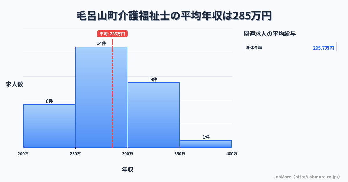 埼玉県 毛呂山町内の介護福祉士の平均年収は285万円です。中央値は278万円、最頻値は250万円〜300万円です。