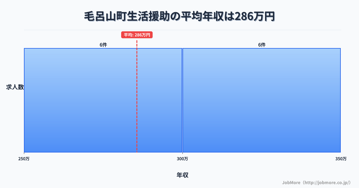 埼玉県 毛呂山町内の生活援助の平均年収は285万円です。中央値は298万円、最頻値は250万円〜300万円です。