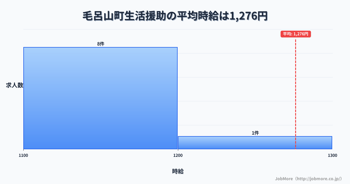埼玉県 毛呂山町内の生活援助の平均時給は1,276円です。中央値は1,185円、最頻値は1,100円〜1,200円です。
