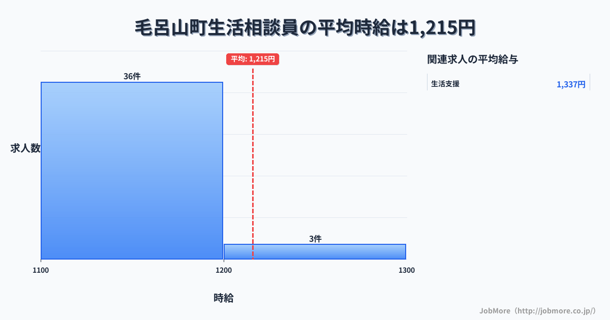 埼玉県 毛呂山町内の生活相談員の平均時給は1,215円です。中央値は1,150円、最頻値は1,100円〜1,200円です。