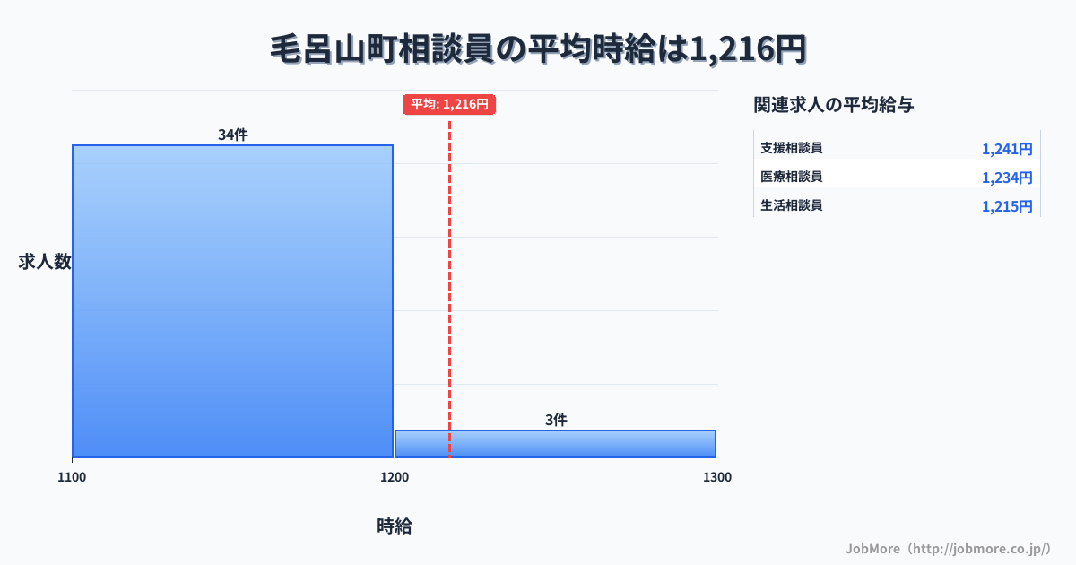 埼玉県 毛呂山町内の相談員の平均時給は1,219円です。中央値は1,150円、最頻値は1,100円〜1,200円です。