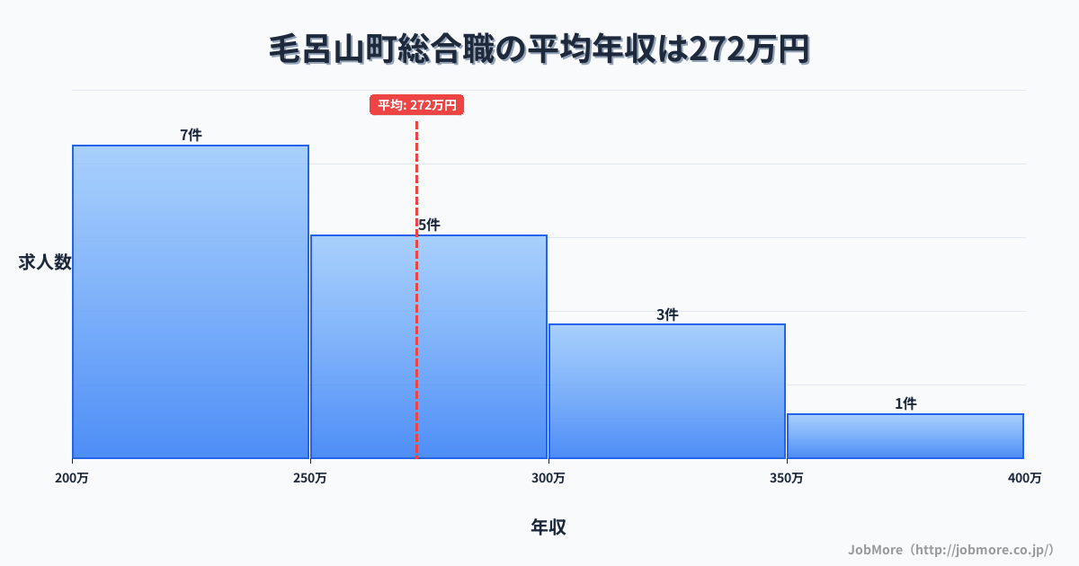埼玉県 毛呂山町内の総合職の平均年収は367万円です。中央値は366万円、最頻値は350万円〜400万円です。