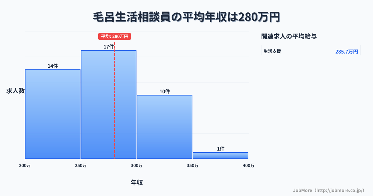関東埼玉県毛呂駅周辺の生活相談員の平均年収は280万円です。中央値は276万円、最頻値は250万円〜300万円です。