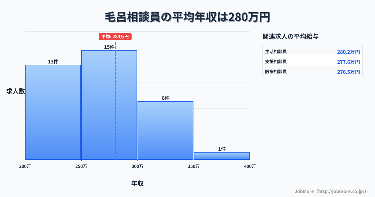 関東埼玉県毛呂駅周辺の相談員の平均年収は279万円です。中央値は276万円、最頻値は250万円〜300万円です。