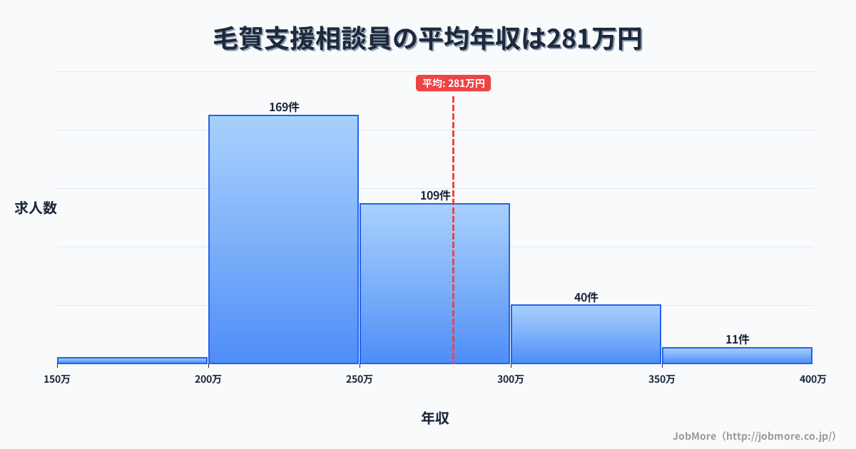 長野県飯田市毛賀駅周辺の支援相談員の平均年収は281万円です。中央値は254万円、最頻値は200万円〜250万円です。