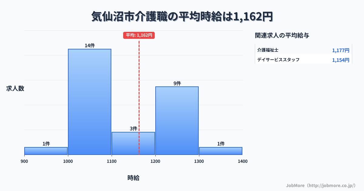 宮城県 気仙沼市内の介護職の平均時給は1,162円です。中央値は1,100円、最頻値は1,000円〜1,100円です。