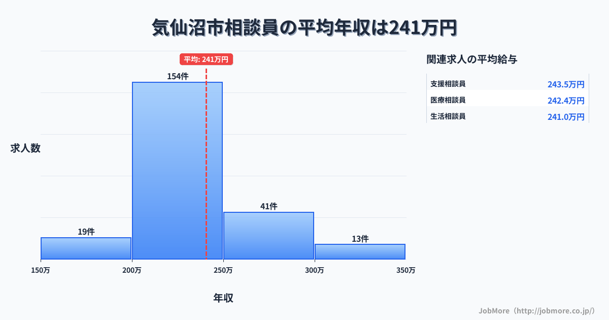 宮城県 気仙沼市内の相談員の平均年収は241万円です。中央値は223万円、最頻値は200万円〜250万円です。