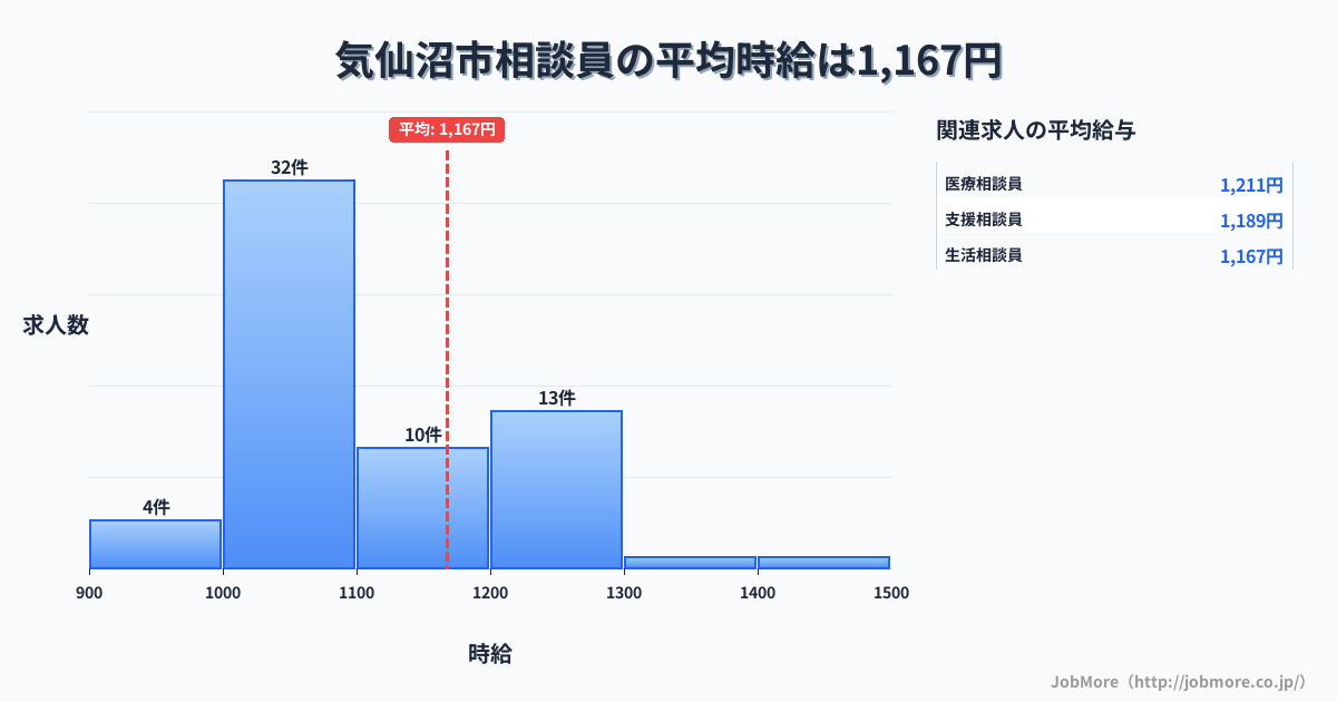 宮城県 気仙沼市内の相談員の平均時給は1,167円です。中央値は1,080円、最頻値は1,000円〜1,100円です。